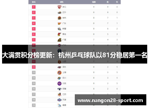 大满贯积分榜更新：杭州乒乓球队以81分稳居第一名