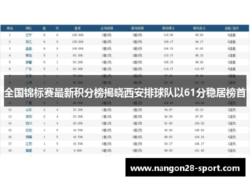 全国锦标赛最新积分榜揭晓西安排球队以61分稳居榜首